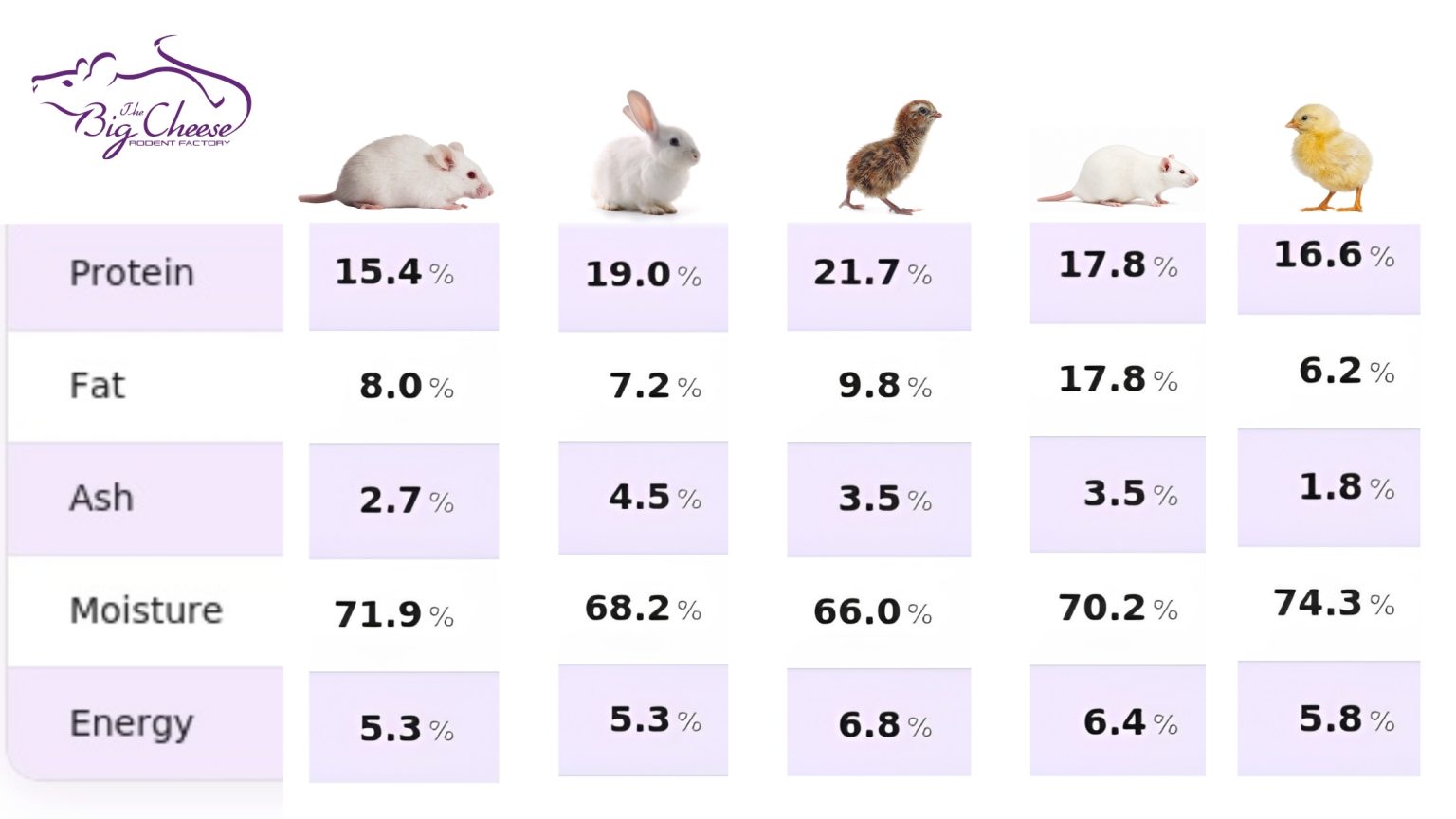 Frozen Feeder Nutrition Guide | Mice, Rats, Quail & Chicks